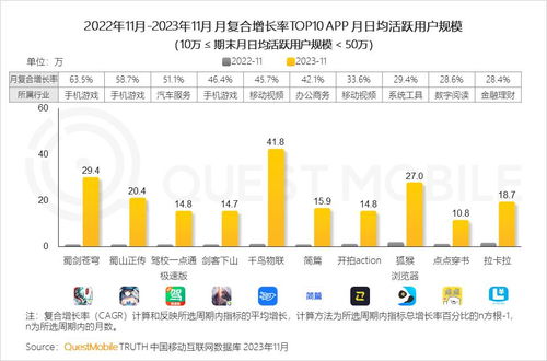 2023中国移动互联网黑马盘点 高增长态势重现，游戏、办公、出行、生活服务成宝藏领域